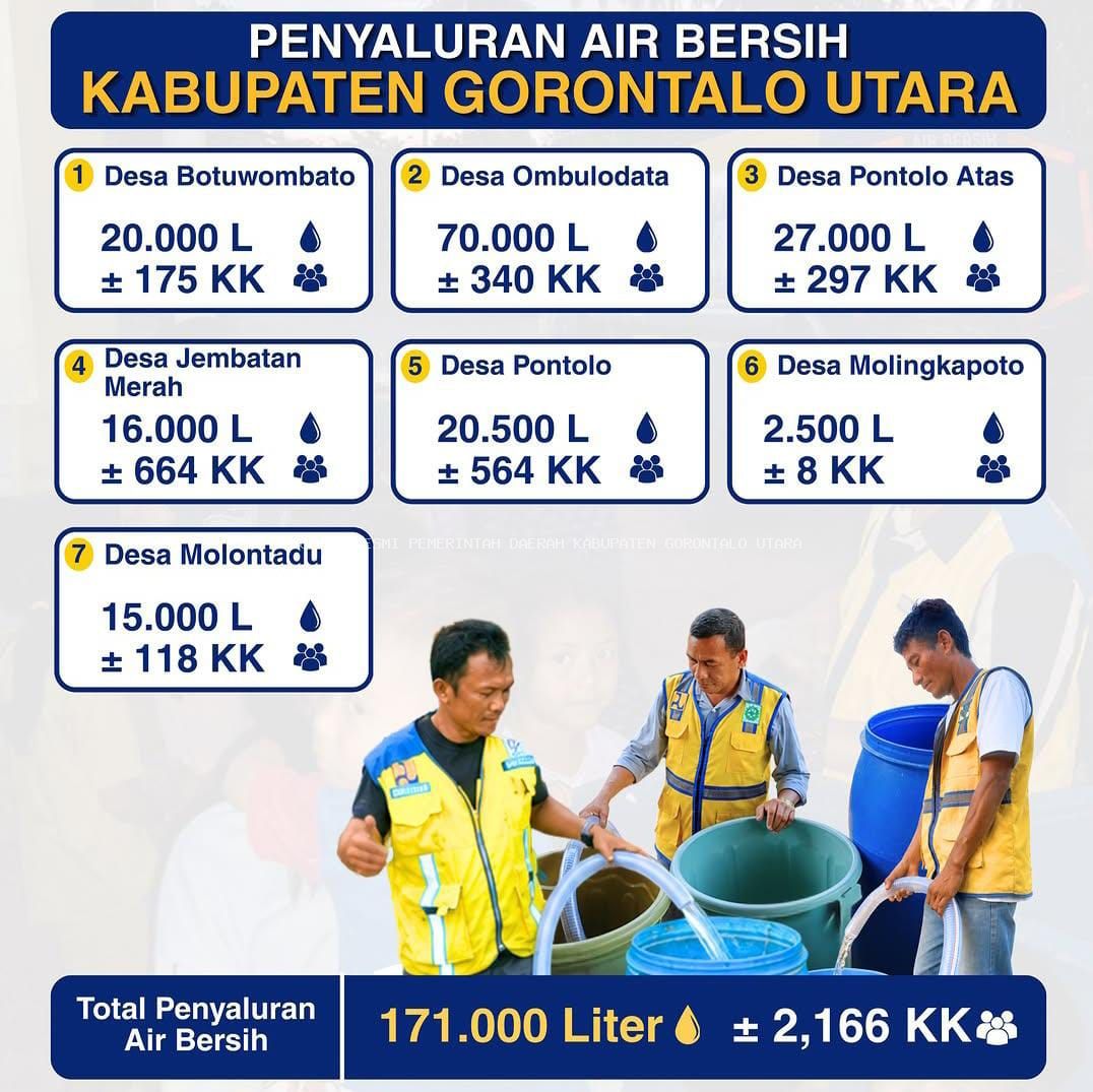 BPBPK Wilayah Gorontalo Salurkan 171 Ribu Liter Air Bersih, 2.166 KK di Gorontalo Utara Terbantu